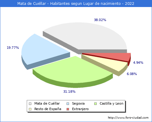 Poblacion segun lugar de nacimiento en el Municipio de Mata de Cullar - 2022