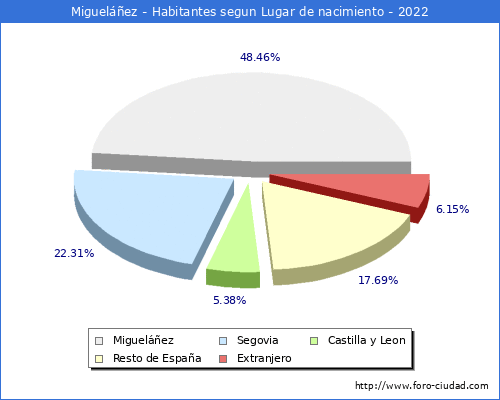 Poblacion segun lugar de nacimiento en el Municipio de Migueláñez - 2022