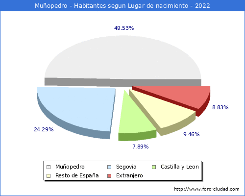 Poblacion segun lugar de nacimiento en el Municipio de Muñopedro - 2022