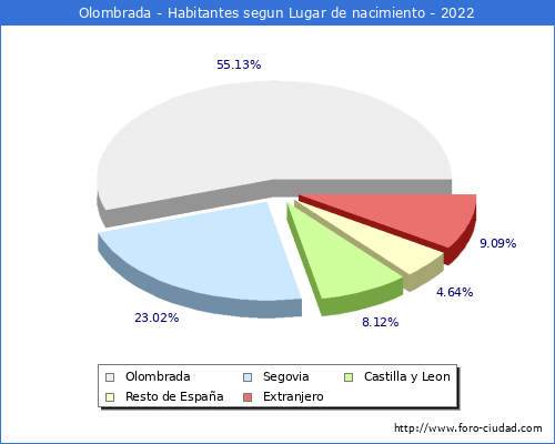 Poblacion segun lugar de nacimiento en el Municipio de Olombrada - 2022