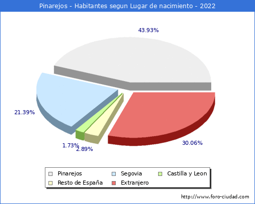 Poblacion segun lugar de nacimiento en el Municipio de Pinarejos - 2022