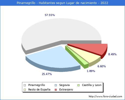 Poblacion segun lugar de nacimiento en el Municipio de Pinarnegrillo - 2022
