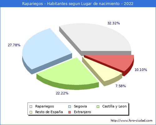 Poblacion segun lugar de nacimiento en el Municipio de Rapariegos - 2022