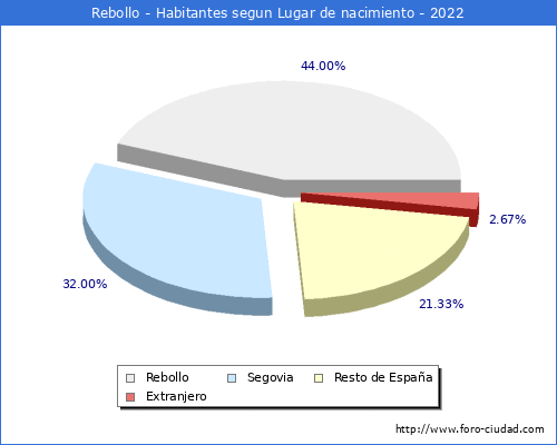 Poblacion segun lugar de nacimiento en el Municipio de Rebollo - 2022