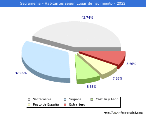 Poblacion segun lugar de nacimiento en el Municipio de Sacramenia - 2022
