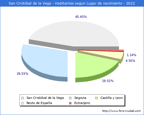 Poblacion segun lugar de nacimiento en el Municipio de San Cristbal de la Vega - 2022