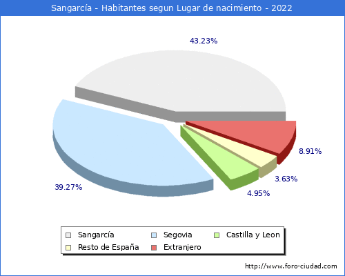 Poblacion segun lugar de nacimiento en el Municipio de Sangarcía - 2022