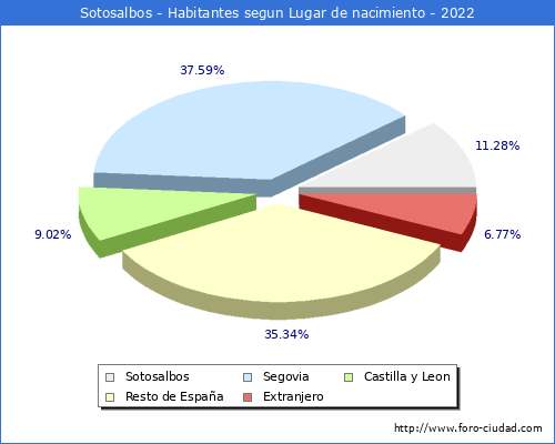 Poblacion segun lugar de nacimiento en el Municipio de Sotosalbos - 2022