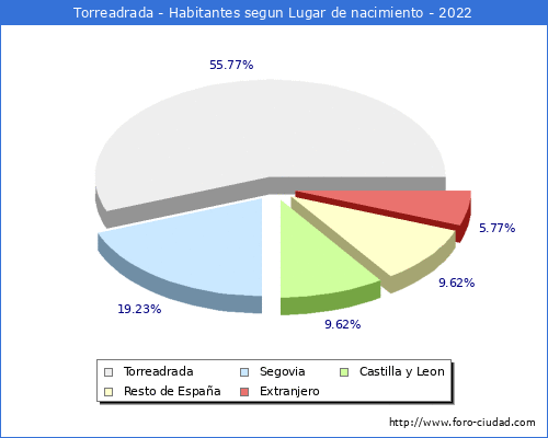 Poblacion segun lugar de nacimiento en el Municipio de Torreadrada - 2022