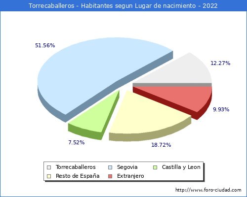 Poblacion segun lugar de nacimiento en el Municipio de Torrecaballeros - 2022