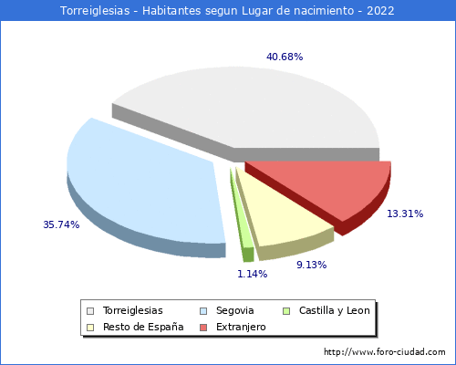 Poblacion segun lugar de nacimiento en el Municipio de Torreiglesias - 2022