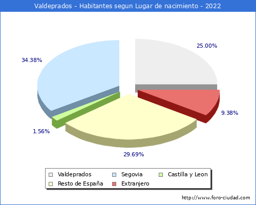 Poblacion segun lugar de nacimiento en el Municipio de Valdeprados - 2022