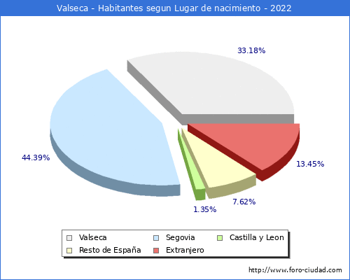 Poblacion segun lugar de nacimiento en el Municipio de Valseca - 2022