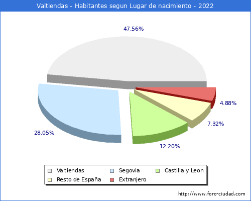 Poblacion segun lugar de nacimiento en el Municipio de Valtiendas - 2022