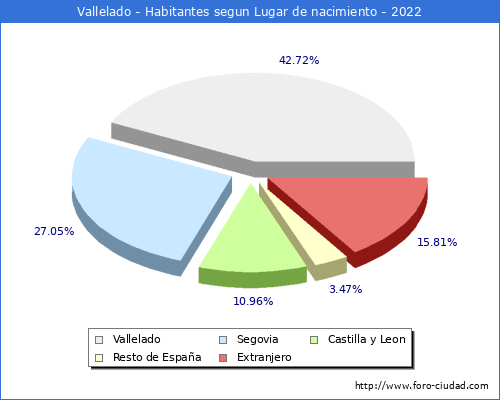 Poblacion segun lugar de nacimiento en el Municipio de Vallelado - 2022