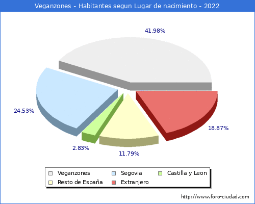 Poblacion segun lugar de nacimiento en el Municipio de Veganzones - 2022