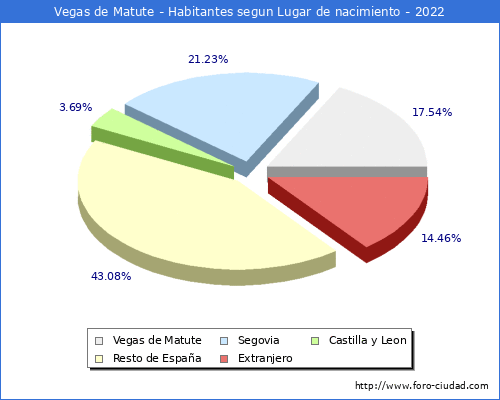 Poblacion segun lugar de nacimiento en el Municipio de Vegas de Matute - 2022