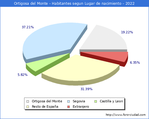 Poblacion segun lugar de nacimiento en el Municipio de Ortigosa del Monte - 2022