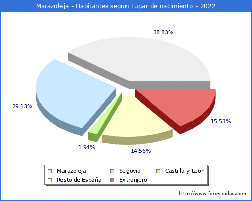 Poblacion segun lugar de nacimiento en el Municipio de Marazoleja - 2022