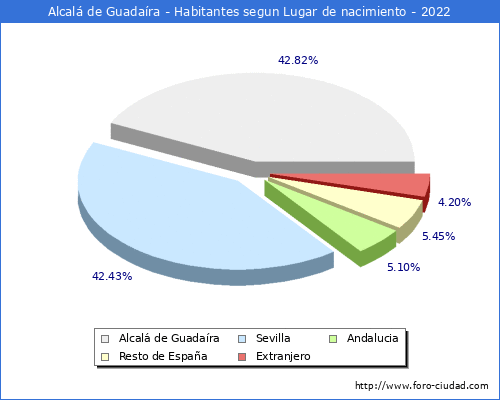 Poblacion segun lugar de nacimiento en el Municipio de Alcal de Guadara - 2022