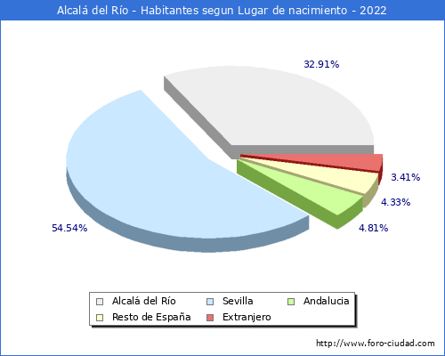 Poblacion segun lugar de nacimiento en el Municipio de Alcalá del Río - 2022