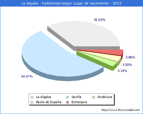 Poblacion segun lugar de nacimiento en el Municipio de La Algaba - 2022