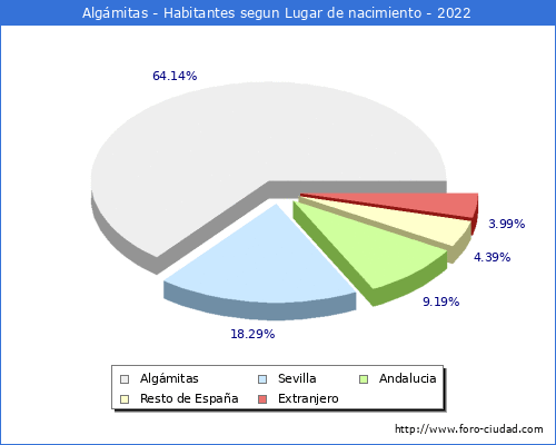 Poblacion segun lugar de nacimiento en el Municipio de Algmitas - 2022