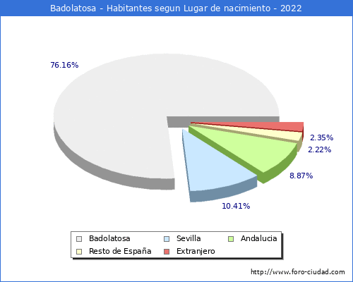 Poblacion segun lugar de nacimiento en el Municipio de Badolatosa - 2022