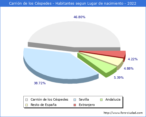Poblacion segun lugar de nacimiento en el Municipio de Carrión de los Céspedes - 2022