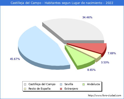 Poblacion segun lugar de nacimiento en el Municipio de Castilleja del Campo - 2022
