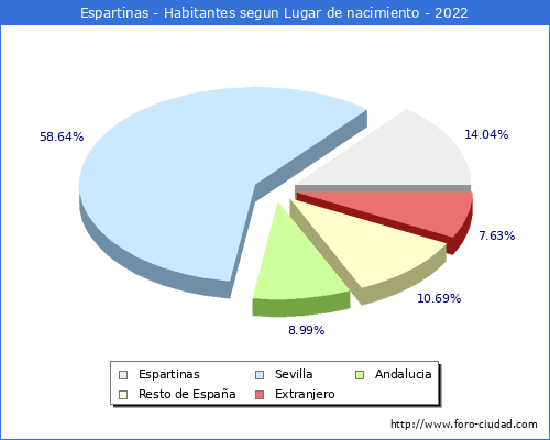 Poblacion segun lugar de nacimiento en el Municipio de Espartinas - 2022