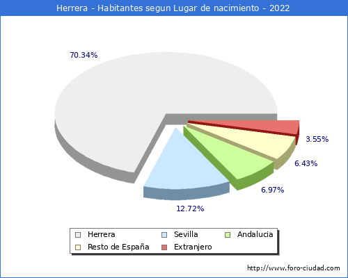 Poblacion segun lugar de nacimiento en el Municipio de Herrera - 2022