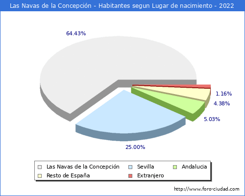 Poblacion segun lugar de nacimiento en el Municipio de Las Navas de la Concepción - 2022