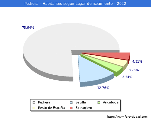 Poblacion segun lugar de nacimiento en el Municipio de Pedrera - 2022