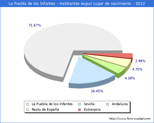 Poblacion segun lugar de nacimiento en el Municipio de La Puebla de los Infantes - 2022