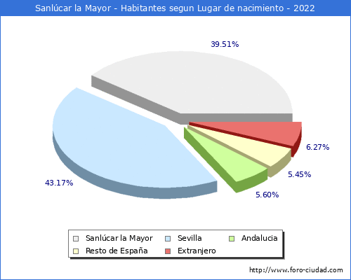Poblacion segun lugar de nacimiento en el Municipio de Sanlcar la Mayor - 2022
