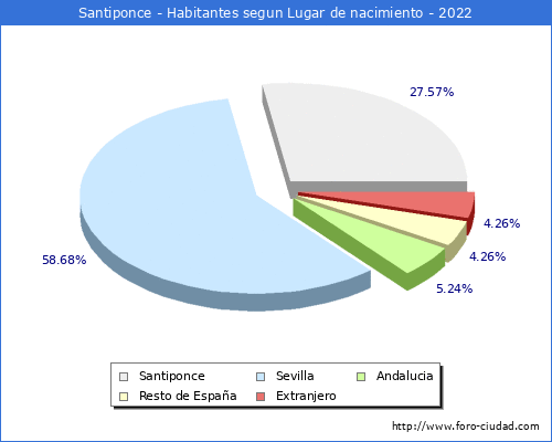 Poblacion segun lugar de nacimiento en el Municipio de Santiponce - 2022