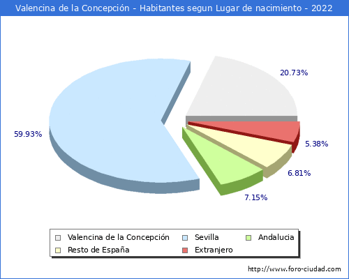 Poblacion segun lugar de nacimiento en el Municipio de Valencina de la Concepción - 2022