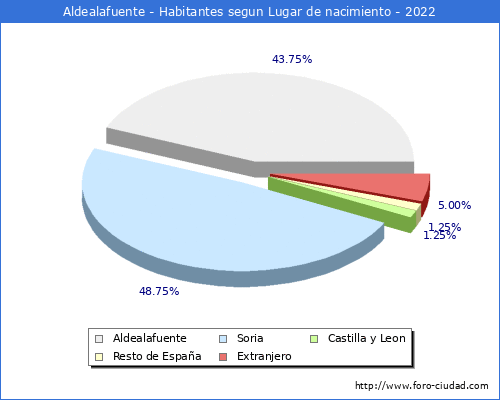 Poblacion segun lugar de nacimiento en el Municipio de Aldealafuente - 2022
