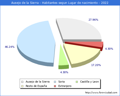 Poblacion segun lugar de nacimiento en el Municipio de Ausejo de la Sierra - 2022