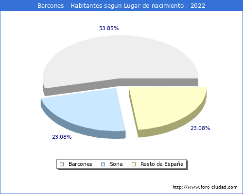 Poblacion segun lugar de nacimiento en el Municipio de Barcones - 2022