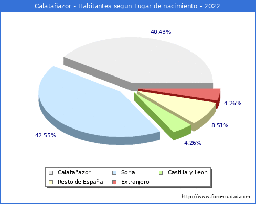 Poblacion segun lugar de nacimiento en el Municipio de Calatañazor - 2022