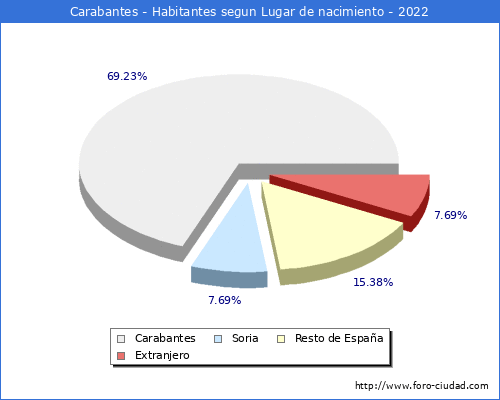 Poblacion segun lugar de nacimiento en el Municipio de Carabantes - 2022