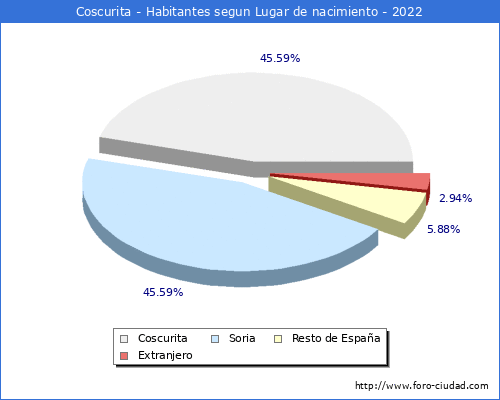 Poblacion segun lugar de nacimiento en el Municipio de Coscurita - 2022