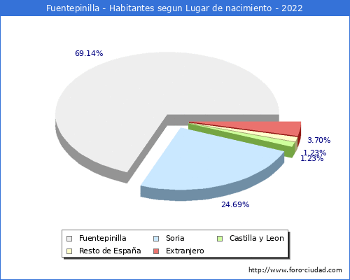 Poblacion segun lugar de nacimiento en el Municipio de Fuentepinilla - 2022