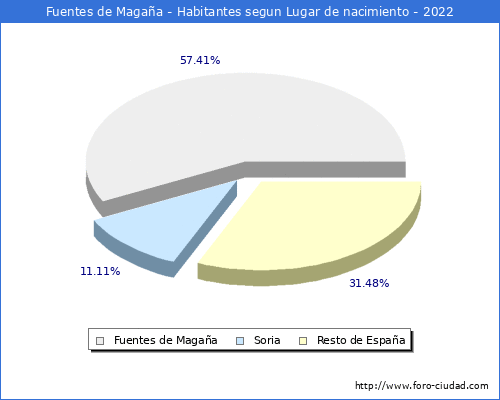 Poblacion segun lugar de nacimiento en el Municipio de Fuentes de Magaa - 2022