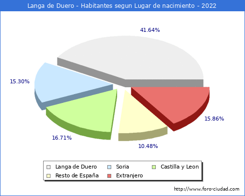 Poblacion segun lugar de nacimiento en el Municipio de Langa de Duero - 2022