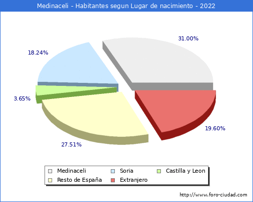 Poblacion segun lugar de nacimiento en el Municipio de Medinaceli - 2022