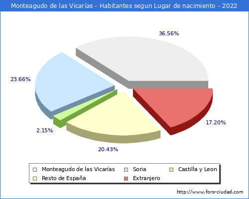 Poblacion segun lugar de nacimiento en el Municipio de Monteagudo de las Vicaras - 2022