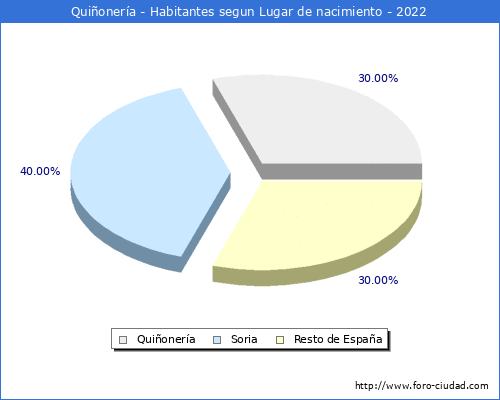 Poblacion segun lugar de nacimiento en el Municipio de Quionera - 2022